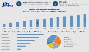 Fire-Resistant Glass Market