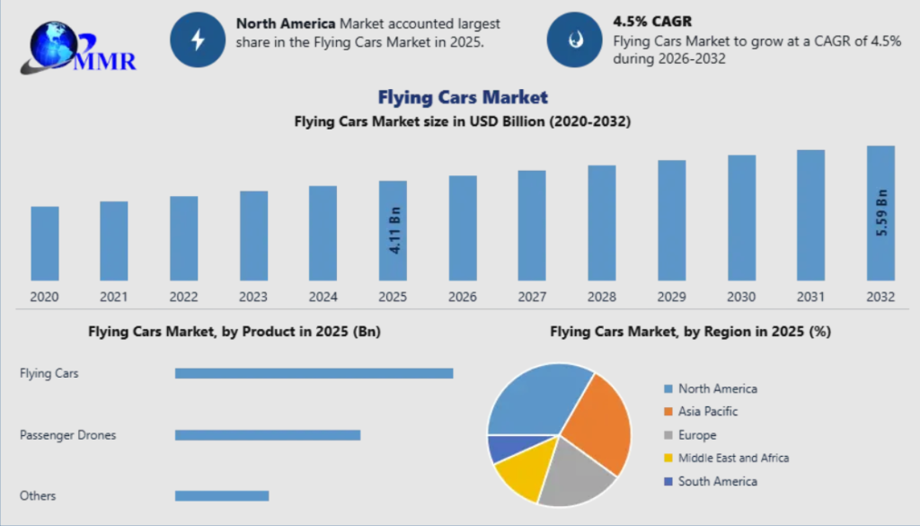 Flying Cars Market