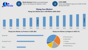 Flying Cars Market