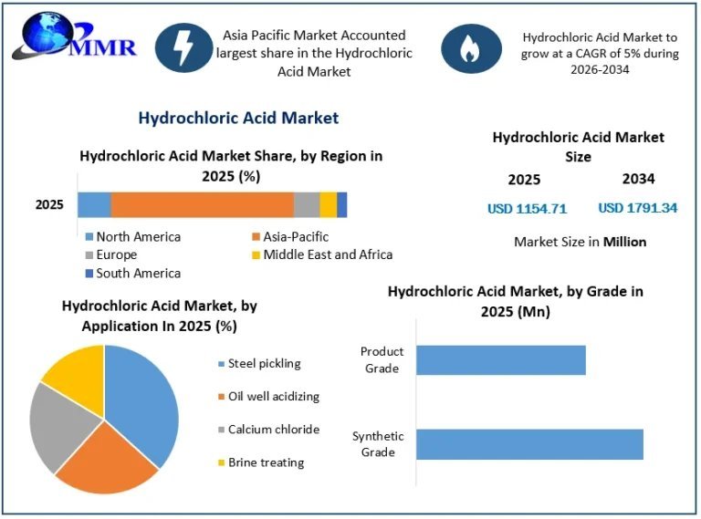 Hydrochloric-Acid-Market-size