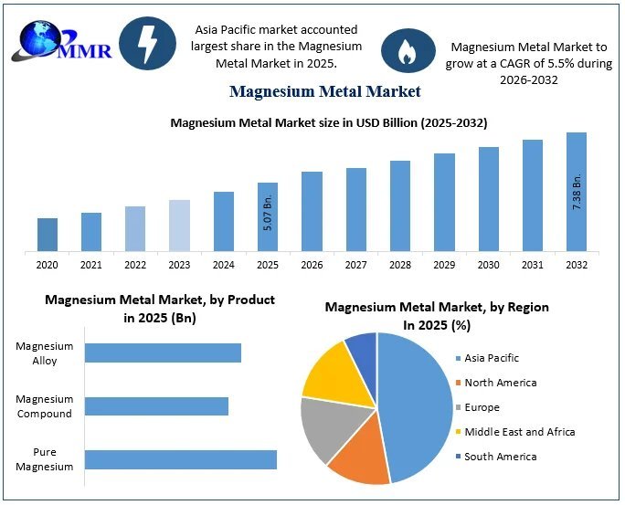 Magnesium-Metal-Market-size