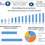 Medical Billing Outsourcing Market