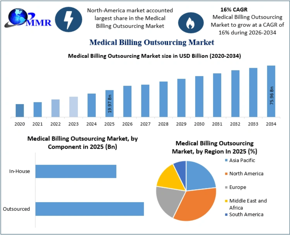Medical Billing Outsourcing Market