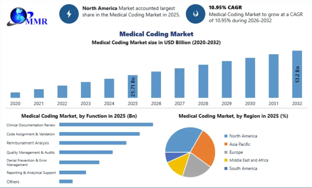 Medical Coding Market