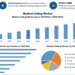 Medical Coding Market