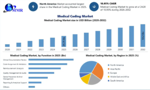 Medical Coding Market