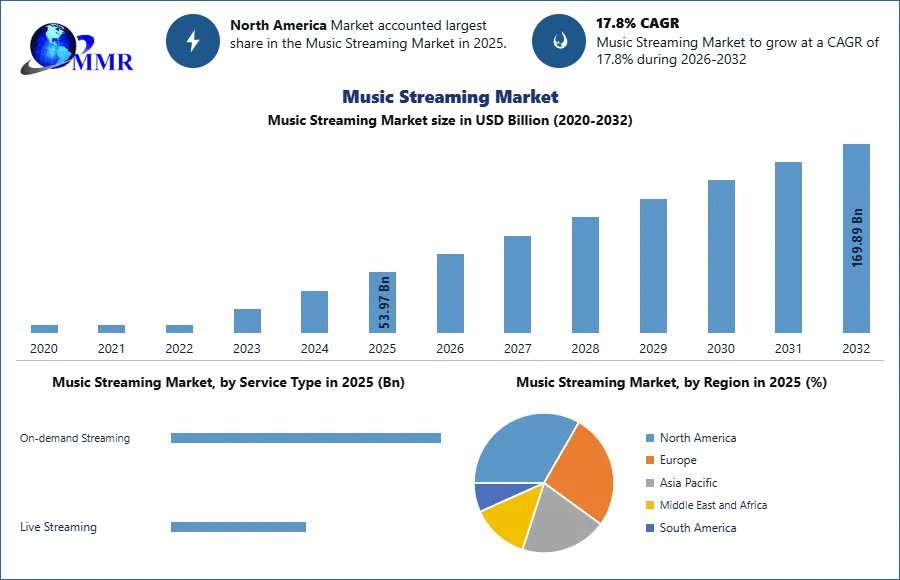 Music-Streaming-Market