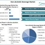 Non-alcoholic-Beverage-Market-overview