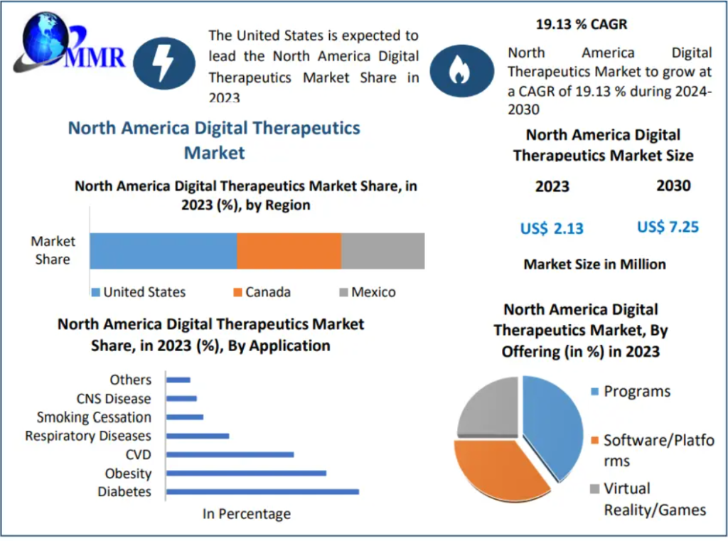 North America Digital Therapeutics Market