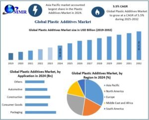 PlasticAdditivesMarket