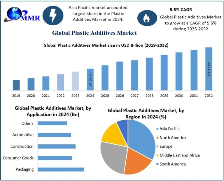 PlasticAdditivesMarket