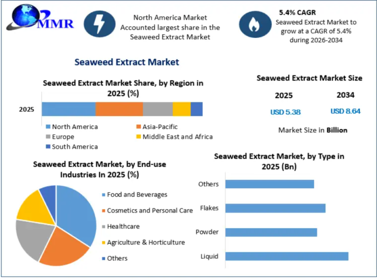Seaweed Extract Market