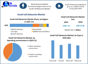 Small Cell Networks Market