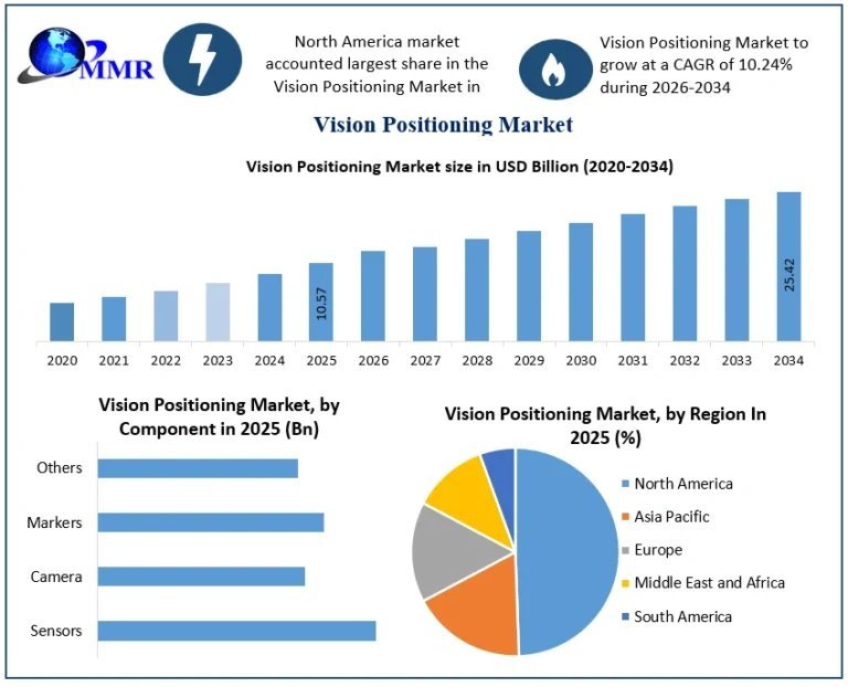 Vision-Positioning-Market-Growth-2-768x622