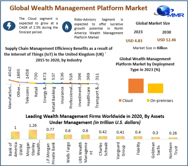 Wealth Management Platform Market
