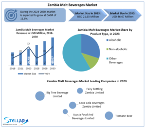Zambia-Malt-Beverages-Industry