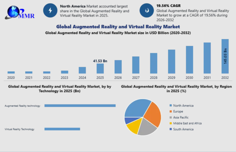 Augmented Reality and Virtual Reality Market