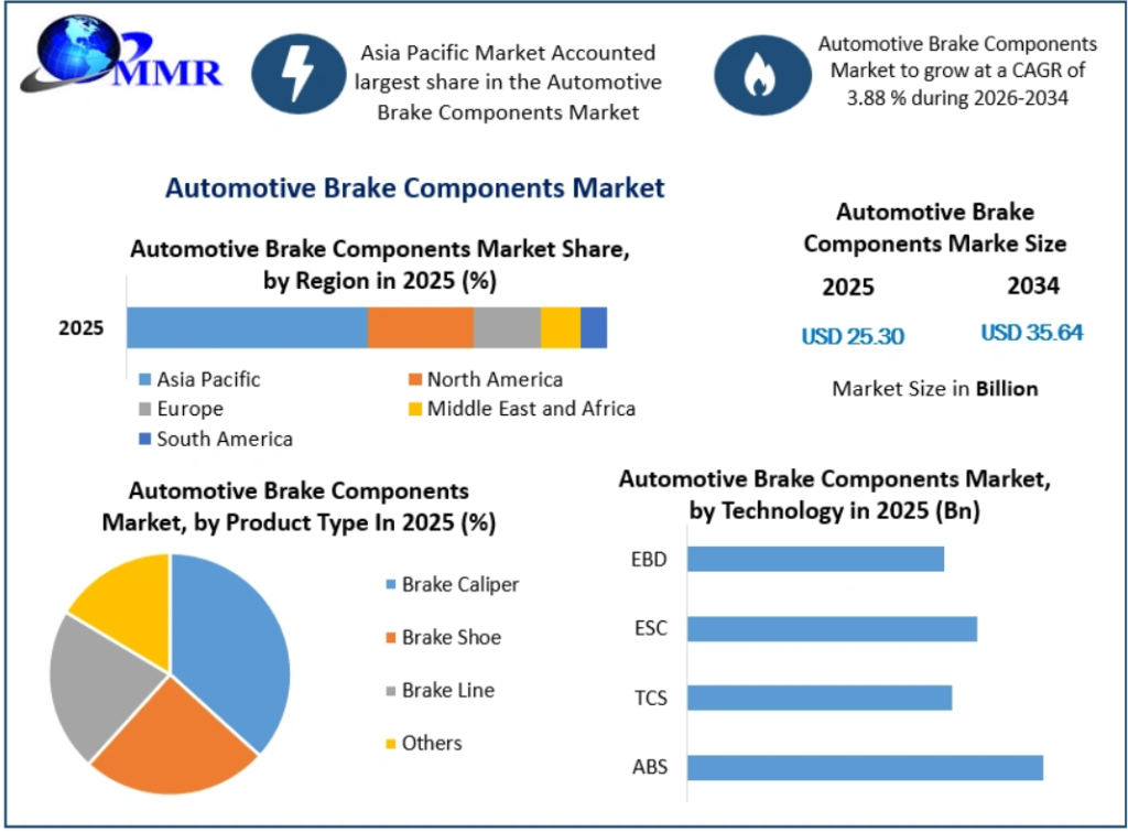 Automotive Brake Components Market