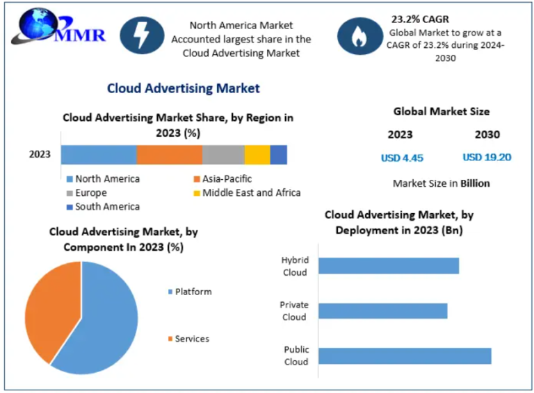 Cloud Advertising Market