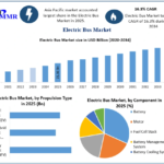 Electric Bus Market