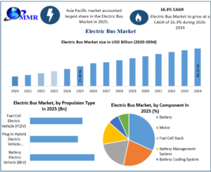 Electric Bus Market