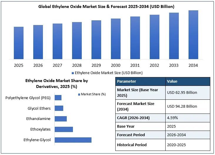 Ethylene-Oxide-Market-Growth