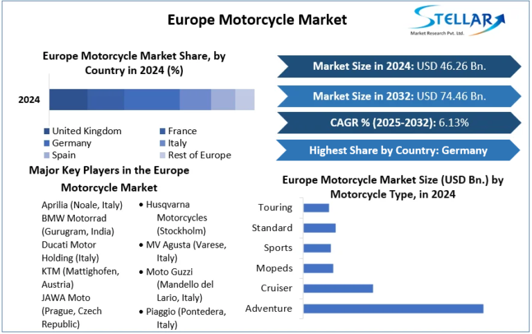 Europe-Motorcycle-Market-cagr