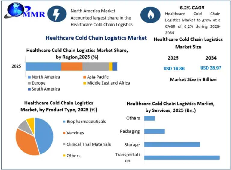 Healthcare Cold Chain Logistics Market