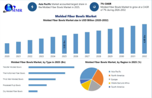 Molded Fiber Bowls Market