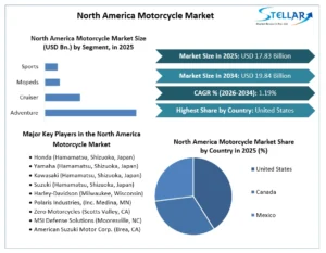 North-America-Motorcycle-Market