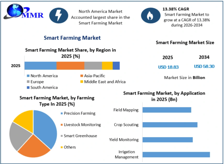 Smart Farming Market